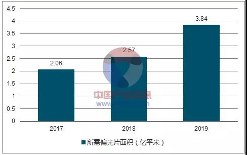 2018年中国偏光片行业发展现状及发展趋势分析14