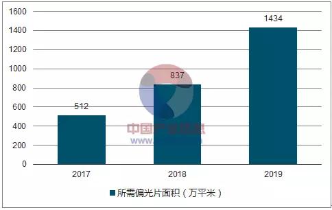 2018年中国偏光片行业发展现状及发展趋势分析15