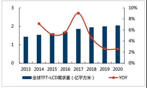 2018年中国偏光片行业发展现状及发展趋势分析9