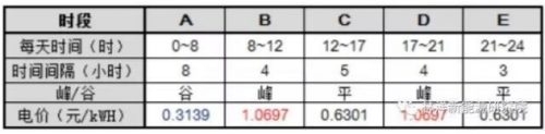 工商业分布式+储能或成下一风口0