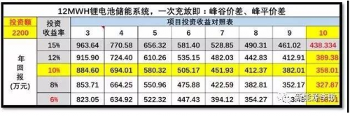 工商业分布式+储能或成下一风口4