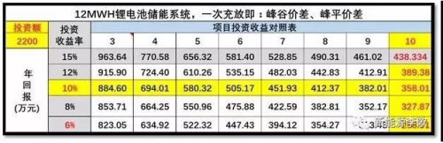 工商业分布式+储能或成下一风口7