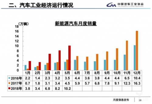 5月全国汽车产销数据：新能源车销量又创新高7