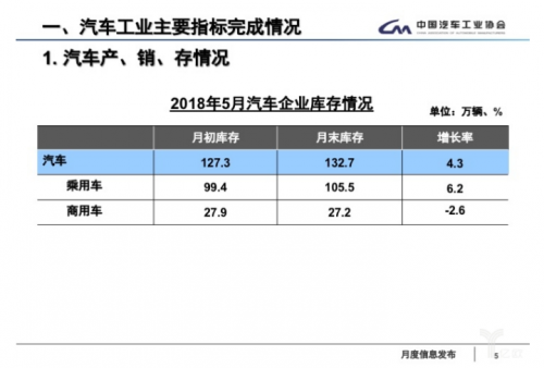 5月全国汽车产销数据：新能源车销量又创新高3