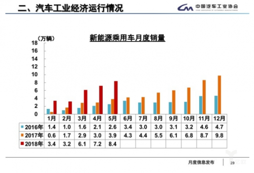 5月全国汽车产销数据：新能源车销量又创新高8