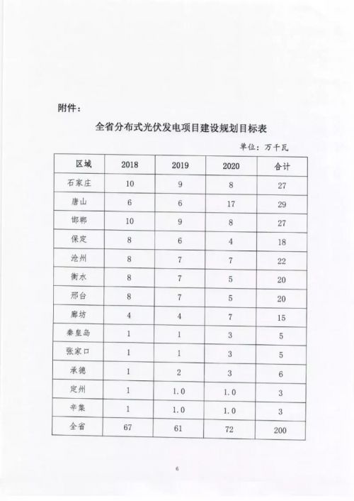 河北率先印发分布式光伏指导意见：今年指标为670MW6