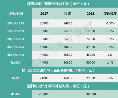 纯电动乘用车新旧补贴对比 标准细分化推动整车优质化0