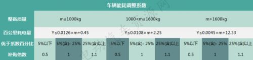 纯电动乘用车新旧补贴对比 标准细分化推动整车优质化2