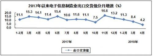 工信部发布2018年1－4月电子信息制造业运行情况1