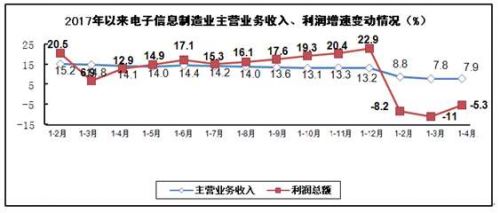 工信部发布2018年1－4月电子信息制造业运行情况2