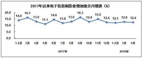工信部发布2018年1－4月电子信息制造业运行情况0