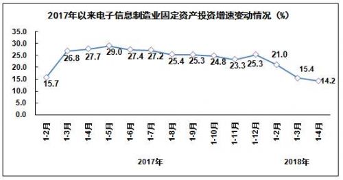 工信部发布2018年1－4月电子信息制造业运行情况4