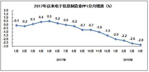 工信部发布2018年1－4月电子信息制造业运行情况3