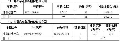 15家车企将获北京第二批新能源汽车地补超2亿元4