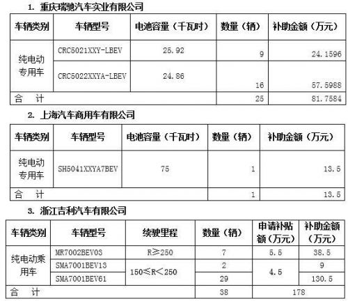 15家车企将获北京第二批新能源汽车地补超2亿元0