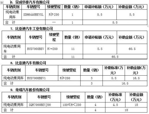 15家车企将获北京第二批新能源汽车地补超2亿元2