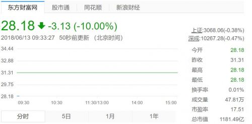 中兴通讯复牌：A股跌停 港股开盘大跌37.5%2