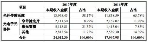 至纯科技收购波汇科技 切入光电器件及传感器领域4