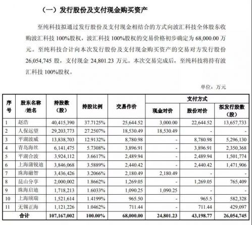 至纯科技收购波汇科技 切入光电器件及传感器领域0
