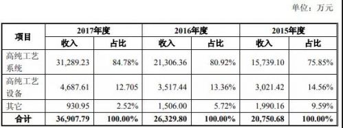 至纯科技收购波汇科技 切入光电器件及传感器领域2