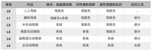 零跑汽车发布AI芯片“凌芯01”：可接近L3自动驾驶等级1