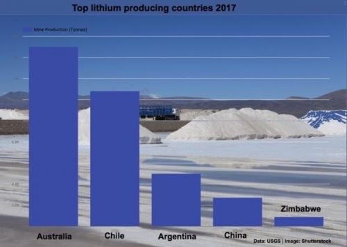 澳大利亚赶超智利已成为全球第一大锂生产国0