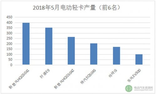 5月新能源专用车产量延续增长态势 后期将会有大爆发4