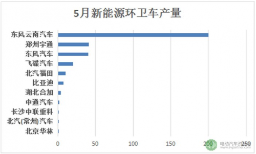 5月新能源专用车产量延续增长态势 后期将会有大爆发5