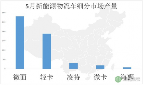 5月新能源专用车产量延续增长态势 后期将会有大爆发2
