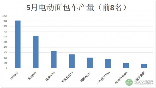 5月新能源专用车产量延续增长态势 后期将会有大爆发3