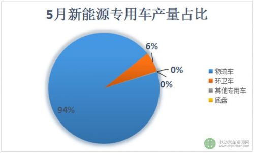 5月新能源专用车产量延续增长态势 后期将会有大爆发0
