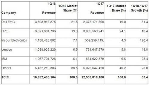 一季度全球服务器市场营收166.9亿美元，同比大增33.4%0