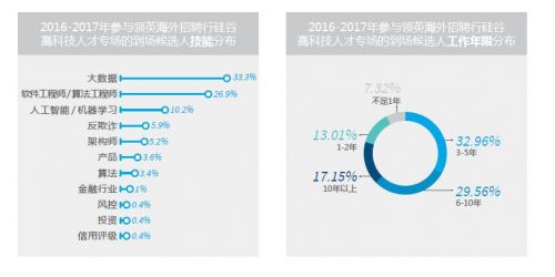领英发布《中国海归人才吸引力》报告 AI和区块链吸引力大3