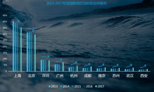 领英发布《中国海归人才吸引力》报告 AI和区块链吸引力大1