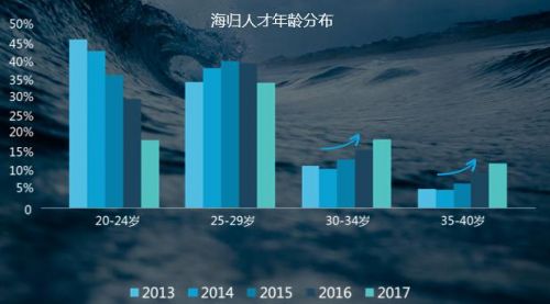 领英发布《中国海归人才吸引力》报告 AI和区块链吸引力大0