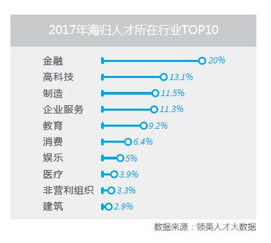领英发布《中国海归人才吸引力》报告 AI和区块链吸引力大2