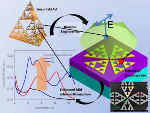 研究人员打造可在中红外波段运行的分子传感器0