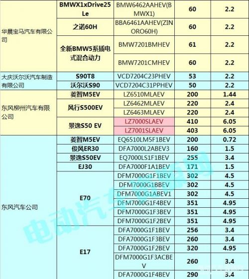 400款新能源乘用车补贴测算结果出炉 51.48%车型可获得1.1倍以上补贴8