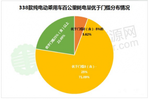 400款新能源乘用车补贴测算结果出炉 51.48%车型可获得1.1倍以上补贴3