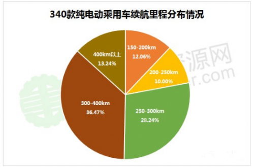 400款新能源乘用车补贴测算结果出炉 51.48%车型可获得1.1倍以上补贴1