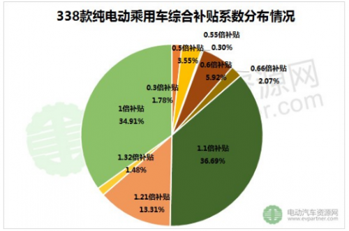 400款新能源乘用车补贴测算结果出炉 51.48%车型可获得1.1倍以上补贴4