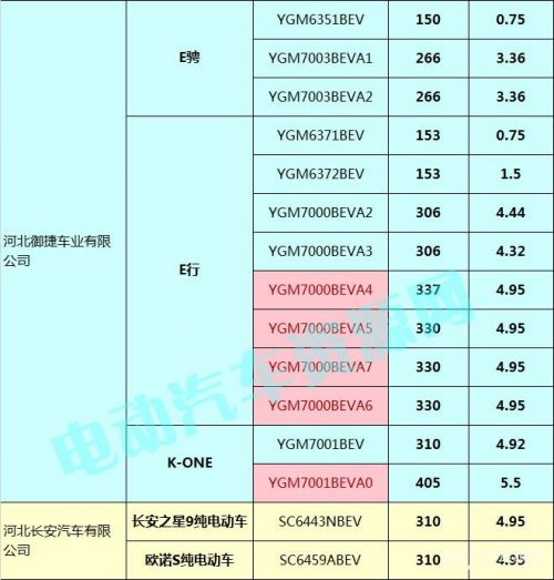 400款新能源乘用车补贴测算结果出炉 51.48%车型可获得1.1倍以上补贴13