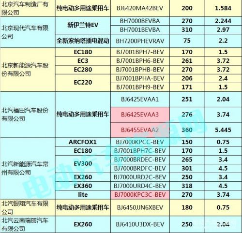 400款新能源乘用车补贴测算结果出炉 51.48%车型可获得1.1倍以上补贴6