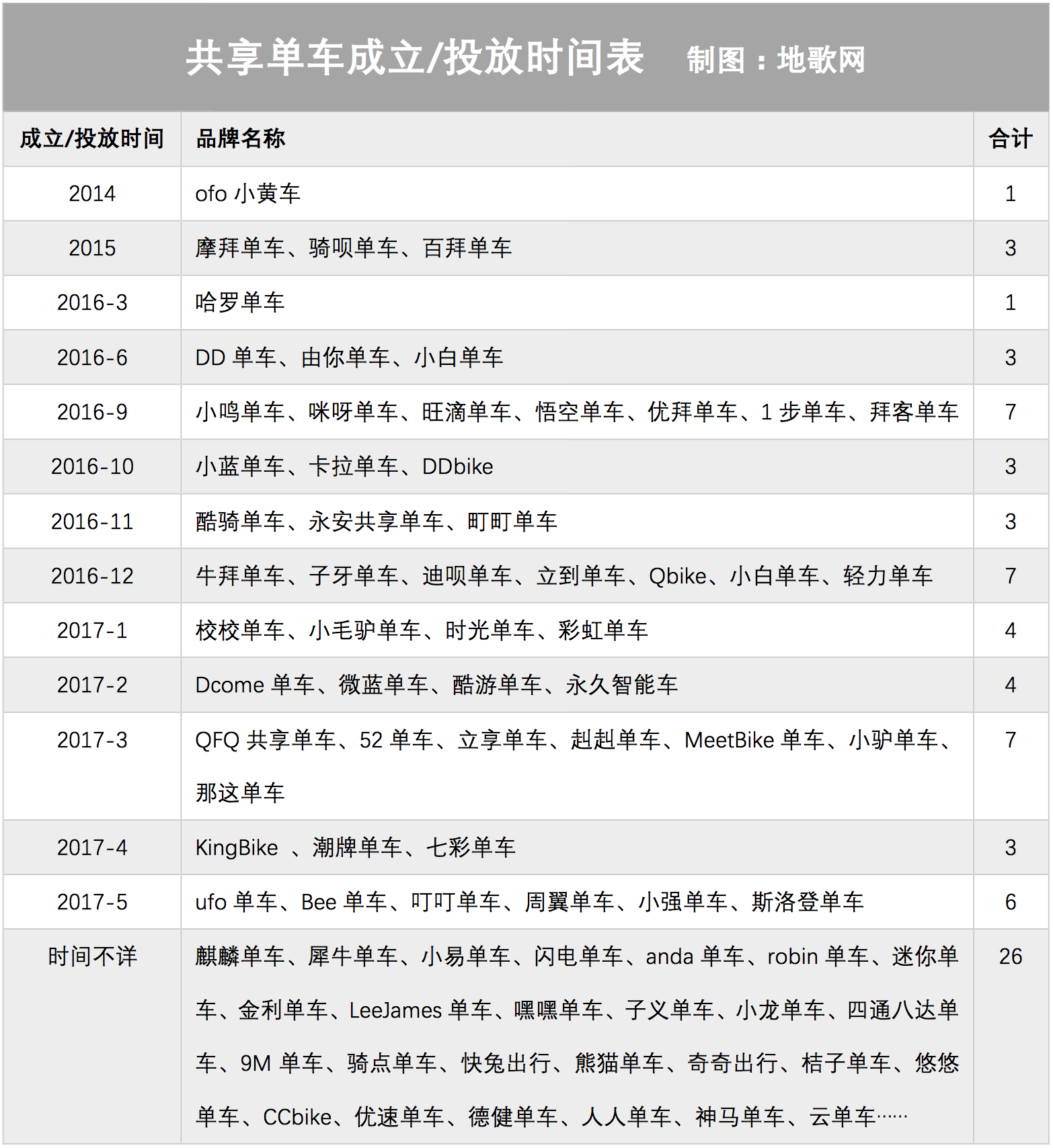 摩拜被收购ofo风雨飘摇 哈罗单车顺势而起0