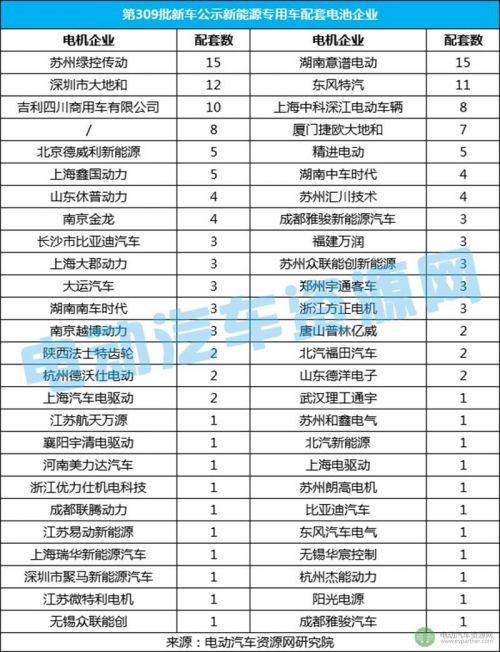 第309批新车公示新能源专用车分析4