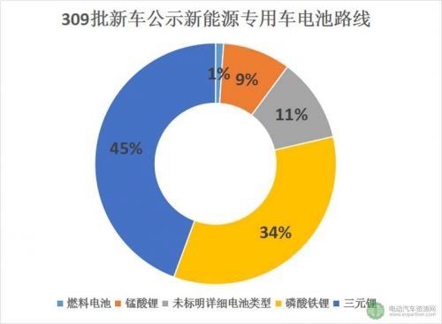 第309批新车公示新能源专用车分析2