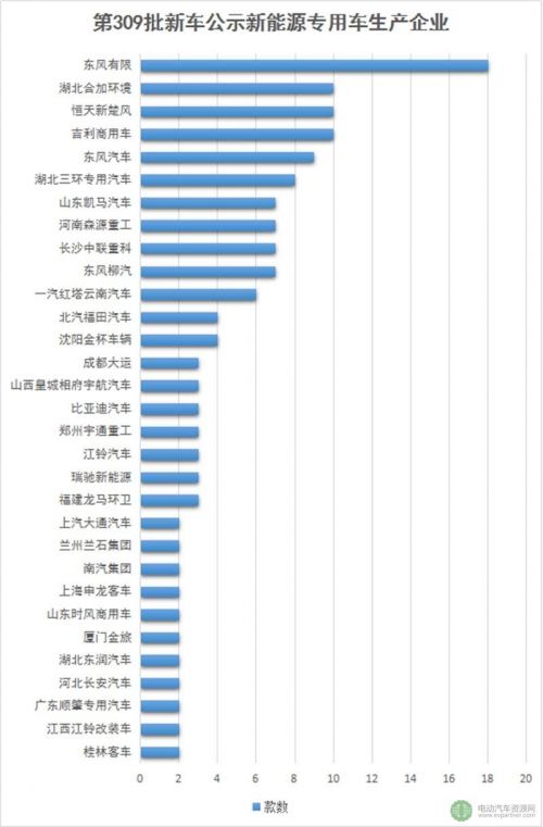 第309批新车公示新能源专用车分析1