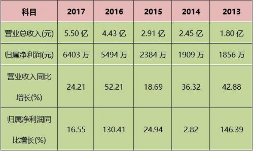 昔日牛股江丰电子解禁 百倍市盈率能否扛得住