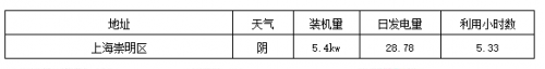 标杆电站迎来首个夏至日 发电量数据全公开6