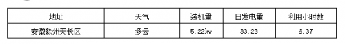 标杆电站迎来首个夏至日 发电量数据全公开0